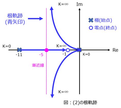 根軌跡例題|システム制御工学A 資料11